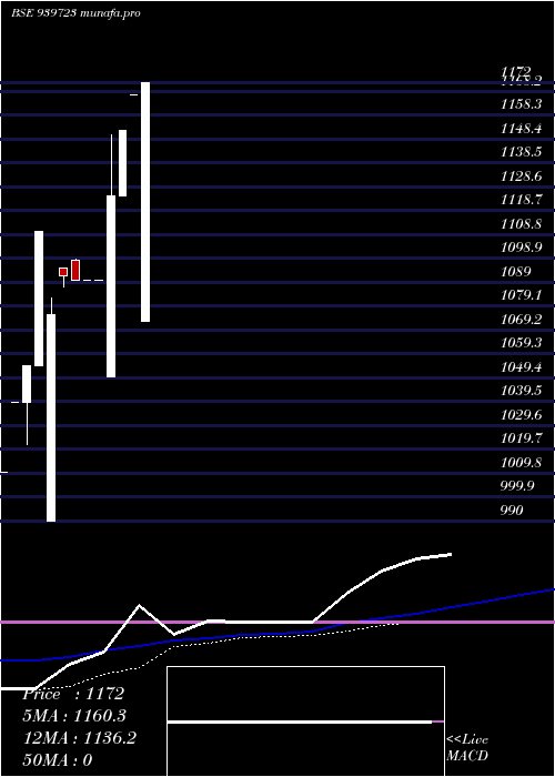  weekly chart Ael12