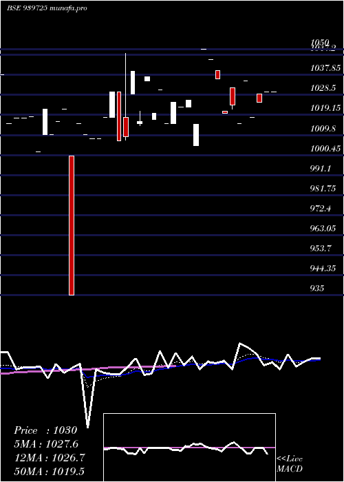 Daily chart Ael9