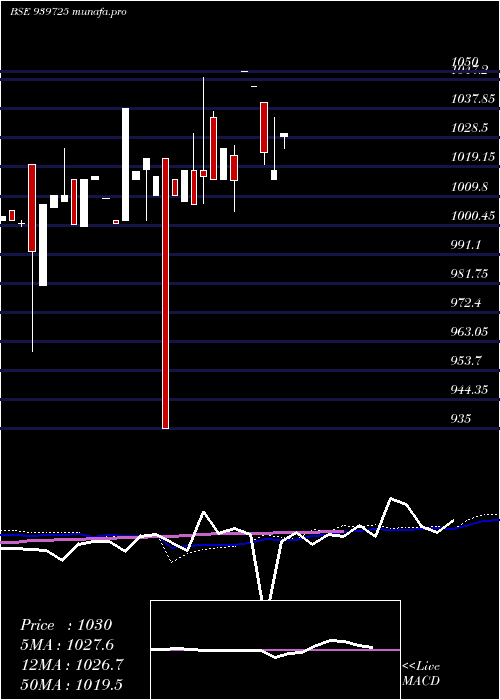 weekly chart Ael9