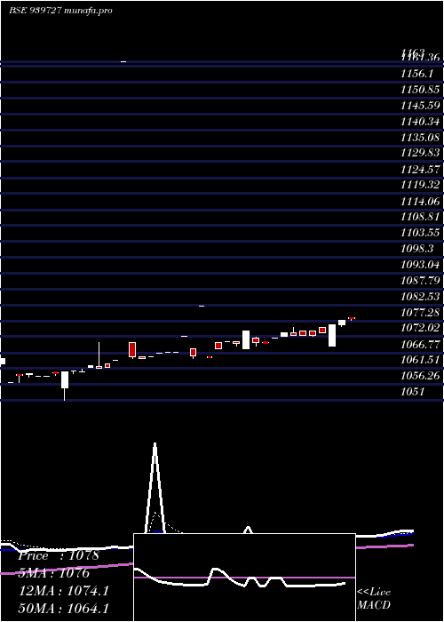 Daily chart Ael9