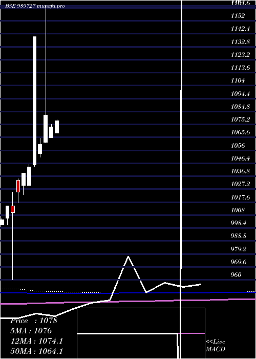 monthly chart Ael9