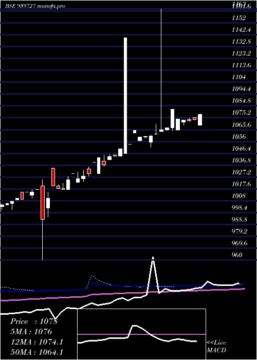 weekly chart Ael9