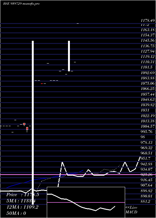 Daily chart Ael12