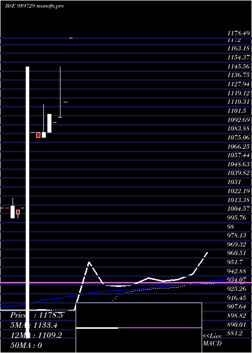 monthly chart Ael12