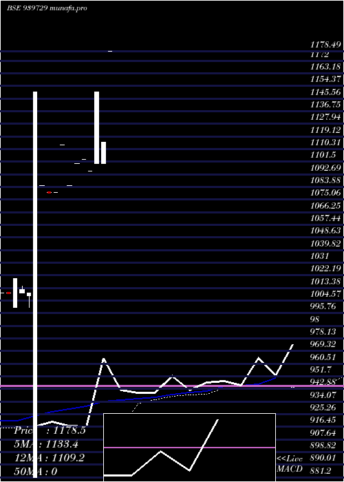  weekly chart Ael12