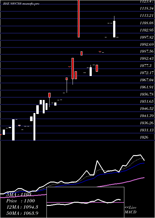 Daily chart Ael9
