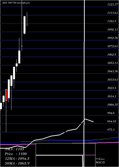 monthly chart Ael9
