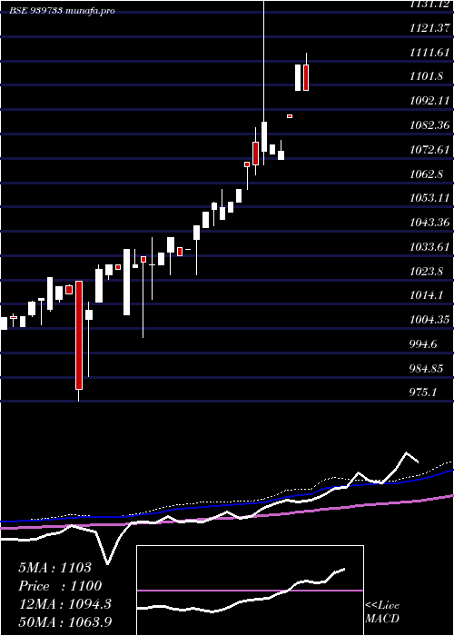 weekly chart Ael9