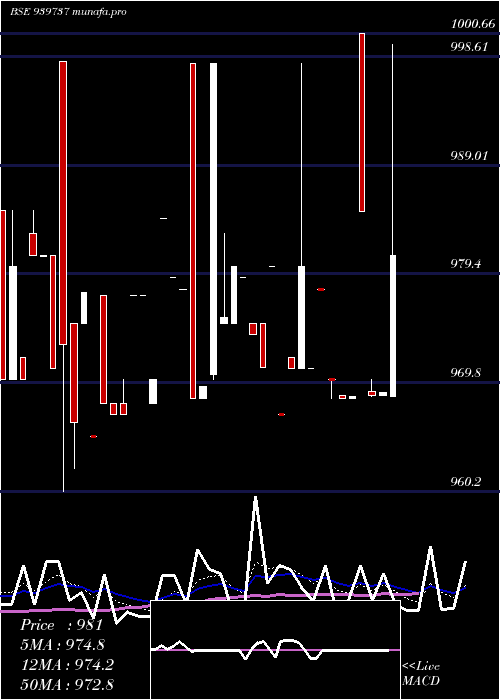  Daily chart Mfcl9