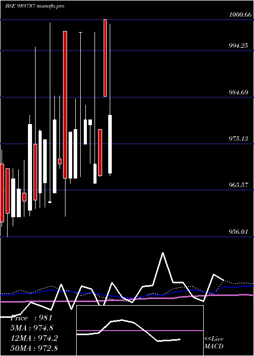  weekly chart Mfcl9