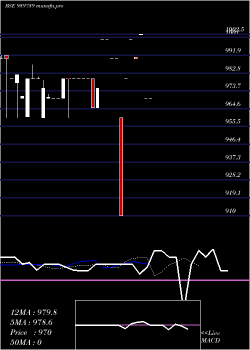  Daily chart Mfcl9