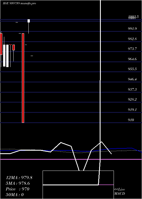  weekly chart Mfcl9