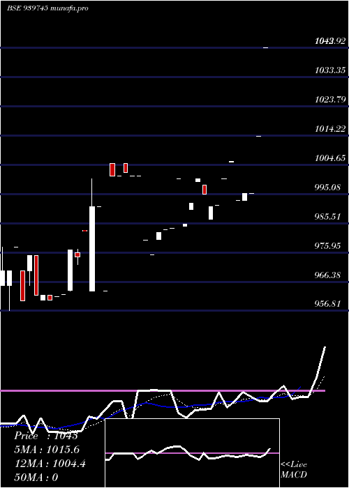  Daily chart Mfcl9