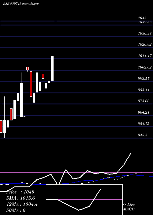  weekly chart Mfcl9