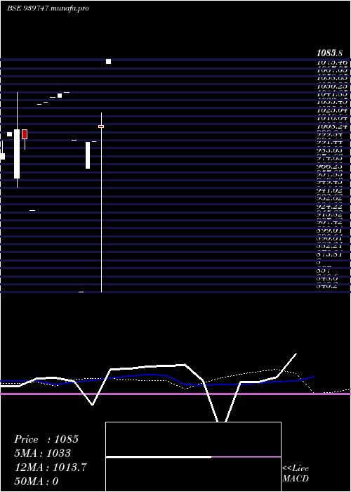  monthly chart Mfcl9