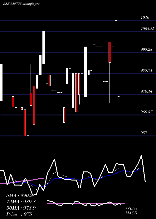  Daily chart Mfcl16