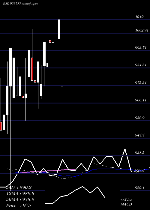  weekly chart Mfcl16