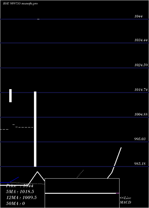 Daily chart Mfcl16