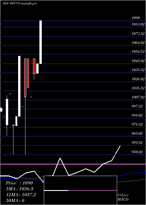  monthly chart Mfcl16