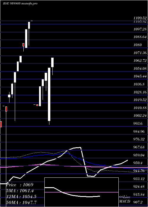  monthly chart Icfl10