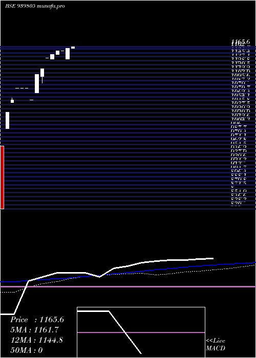  weekly chart IcflZc