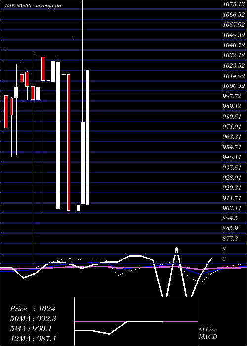  monthly chart Icfl10