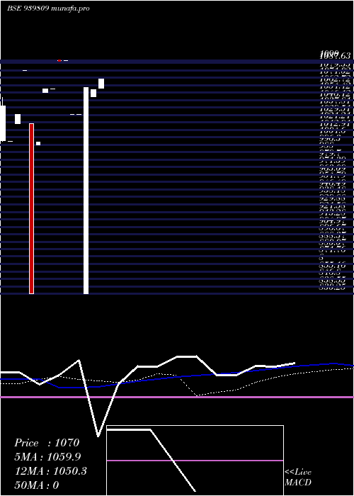 monthly chart Icfl10