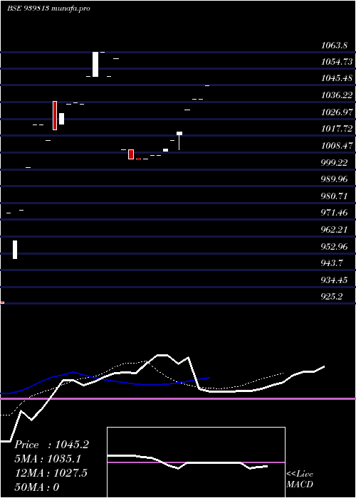  Daily chart Nhfl9