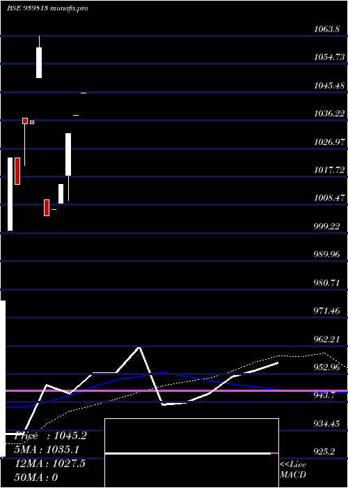  monthly chart Nhfl9