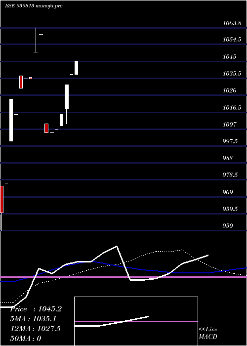  weekly chart Nhfl9