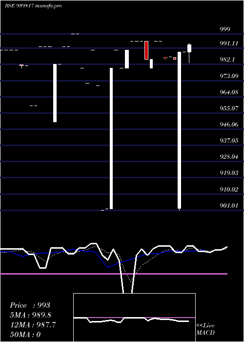  Daily chart Nhfl9