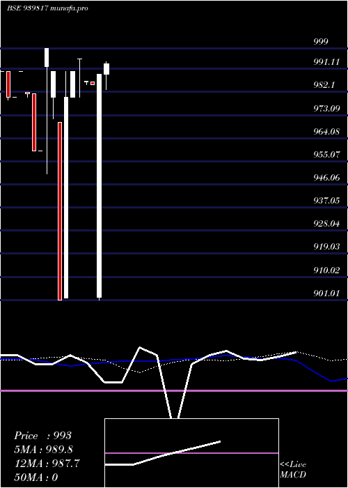  monthly chart Nhfl9