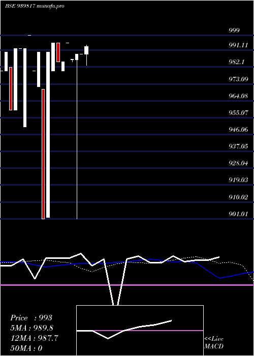  weekly chart Nhfl9