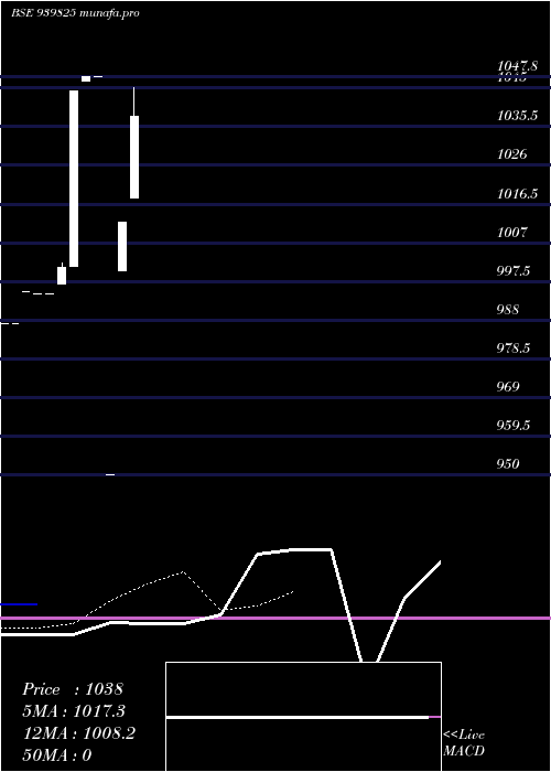  Daily chart Nhfl10
