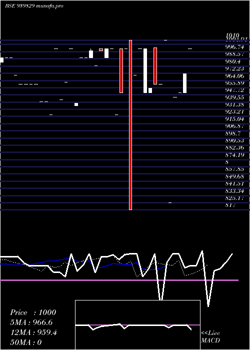  Daily chart Nhfl10