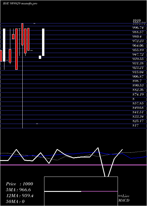 weekly chart Nhfl10