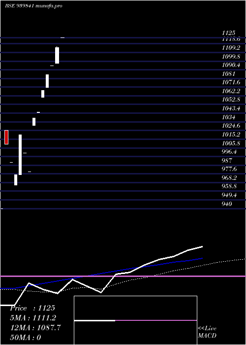  monthly chart Efsl24