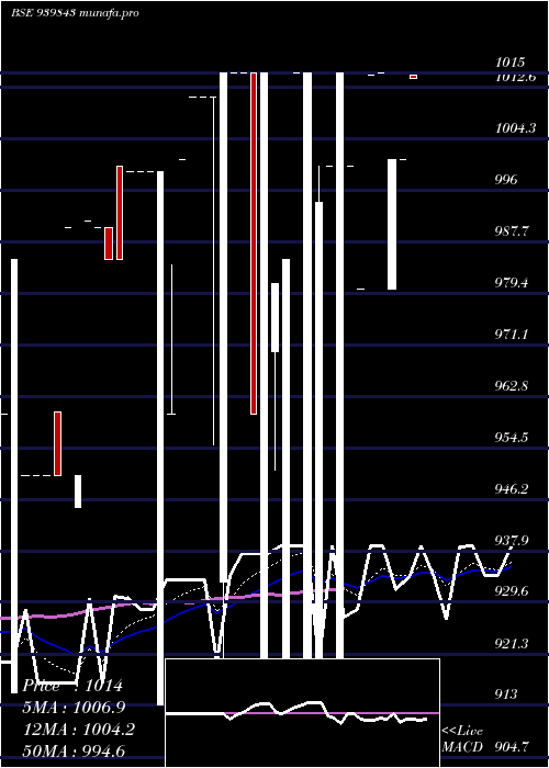 Daily chart Efsl9