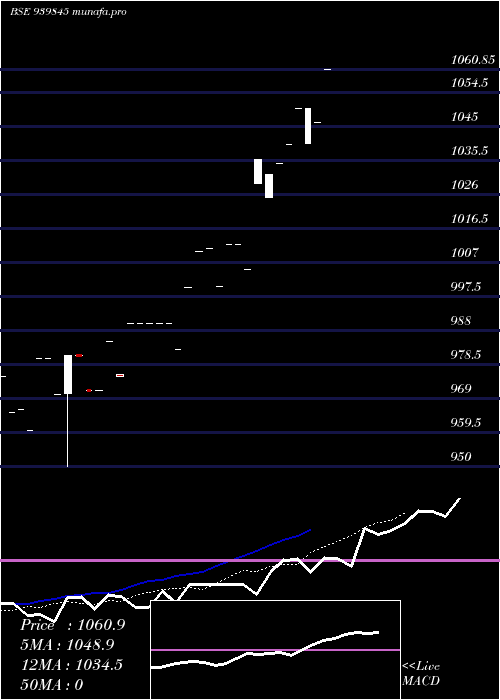 Daily chart Efsl10