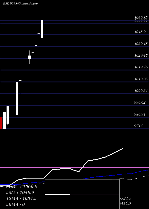 weekly chart Efsl10