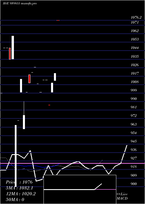  Daily chart Efsl10