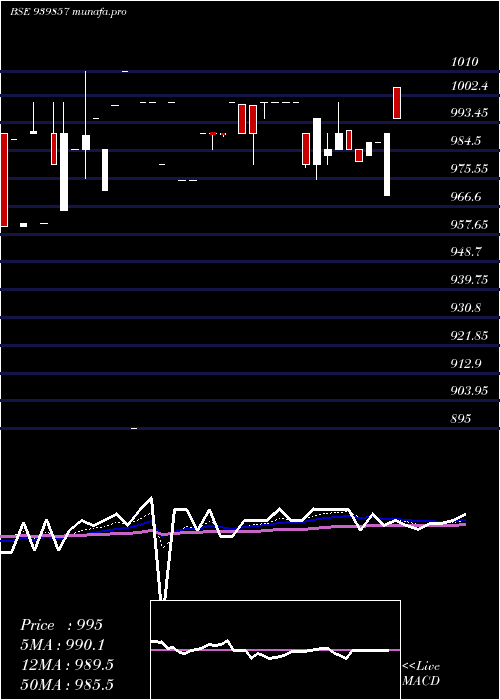 Daily chart Efsl10