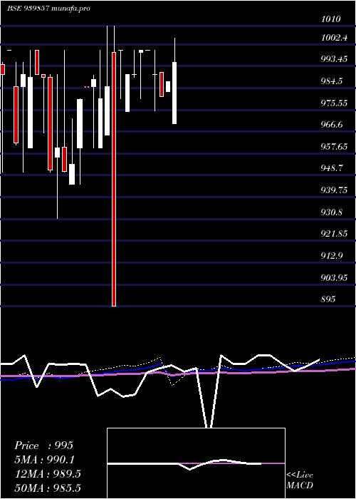 weekly chart Efsl10