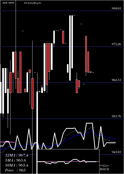  Daily chart Mfcl9