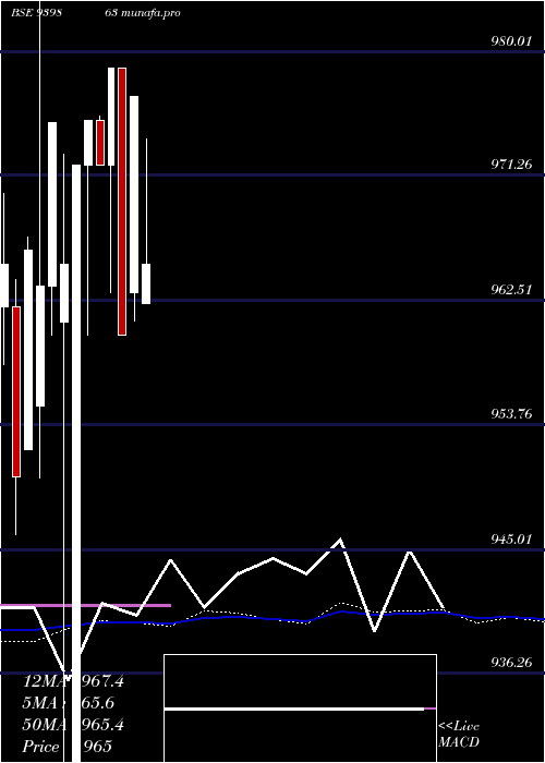  weekly chart Mfcl9