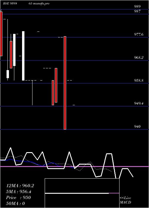  Daily chart Mfcl9