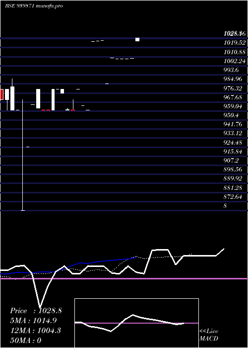 Daily chart Mfcl9