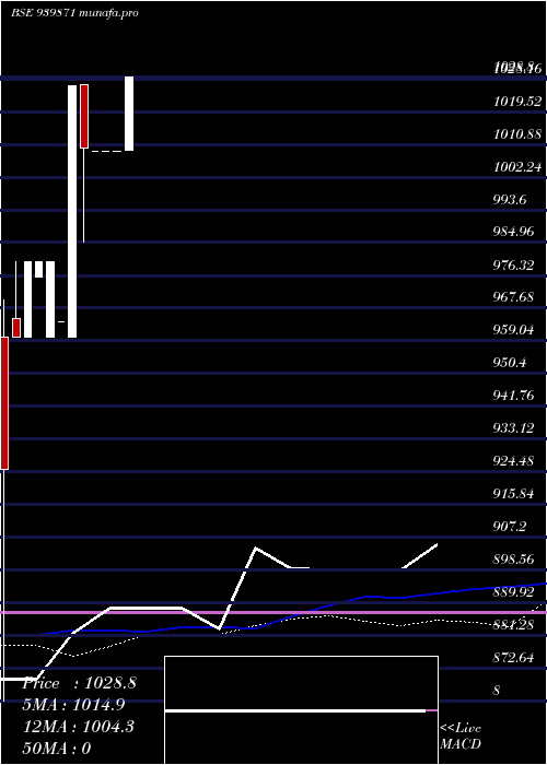 weekly chart Mfcl9