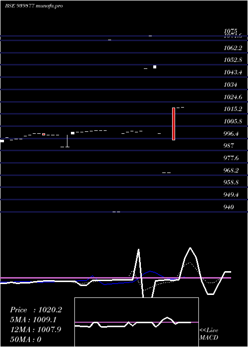  Daily chart Mfcl10