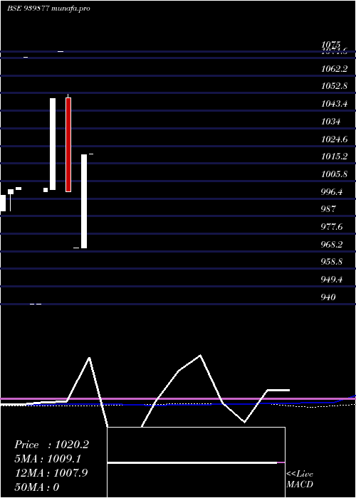  monthly chart Mfcl10